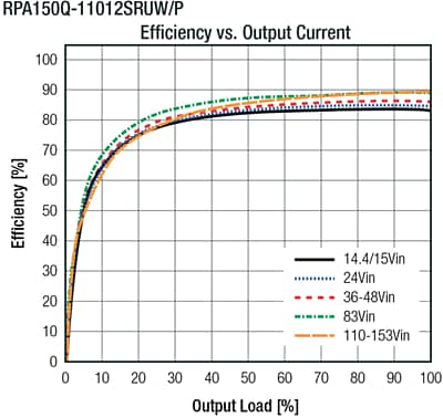 RECOM Power RPA150Q-RUW 150W DC/DC Converters